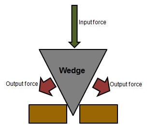 simple machine wedge diagram